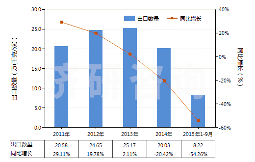2011-2015年9月中國其他皮革制外底及鞋面的短統(tǒng)靴(HS64035199)出口量及增速統(tǒng)計(jì)